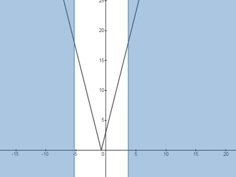 Algebra 1, Homework Practice Workbook (MERRILL ALGEBRA 1), Chapter 5.5, Problem 21PPS 