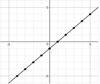 Algebra 1, Homework Practice Workbook (MERRILL ALGEBRA 1), Chapter 5.5, Problem 42PPS , additional homework tip  2