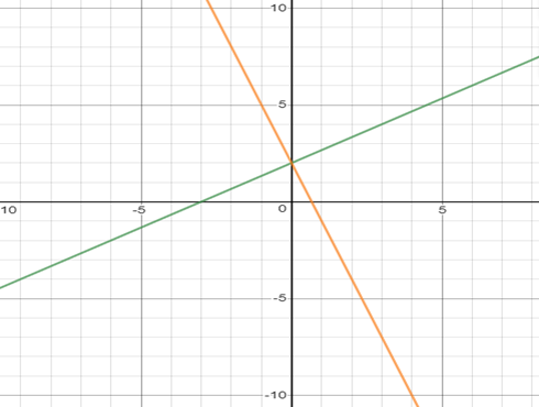 Algebra 1, Homework Practice Workbook (MERRILL ALGEBRA 1), Chapter 6, Problem 13SGR 