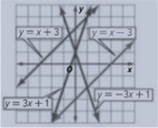 Algebra 1, Homework Practice Workbook (MERRILL ALGEBRA 1), Chapter 6.1, Problem 2CYU 