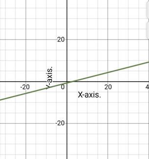 Algebra 1, Homework Practice Workbook (MERRILL ALGEBRA 1), Chapter 6.1, Problem 33PPS 