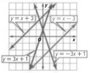 Algebra 1, Homework Practice Workbook (MERRILL ALGEBRA 1), Chapter 6.1, Problem 5CYU 