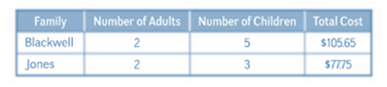 Algebra 1, Homework Practice Workbook (MERRILL ALGEBRA 1), Chapter 6.3, Problem 23PPS 