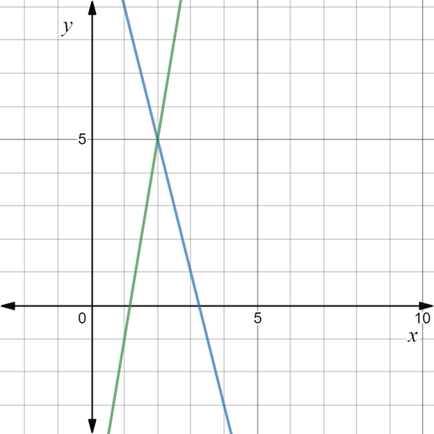 Algebra 1, Homework Practice Workbook (MERRILL ALGEBRA 1), Chapter 6.5, Problem 25HP 