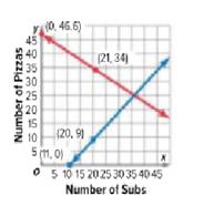 Algebra 1, Homework Practice Workbook (MERRILL ALGEBRA 1), Chapter 6.5, Problem 5CYU 