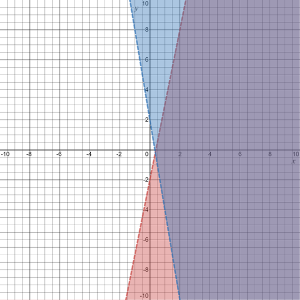 Algebra 1, Homework Practice Workbook (MERRILL ALGEBRA 1), Chapter 6.6, Problem 13PPS 