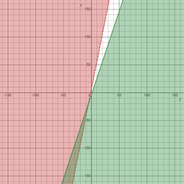 Algebra 1, Homework Practice Workbook (MERRILL ALGEBRA 1), Chapter 6.6, Problem 22PPS 