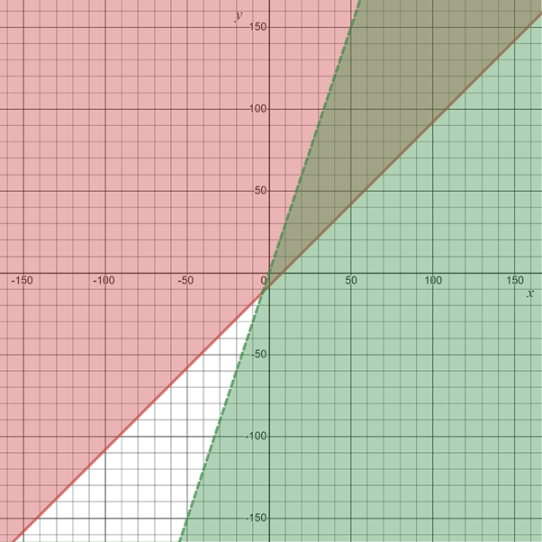 Algebra 1, Homework Practice Workbook (MERRILL ALGEBRA 1), Chapter 6.6, Problem 23PPS 