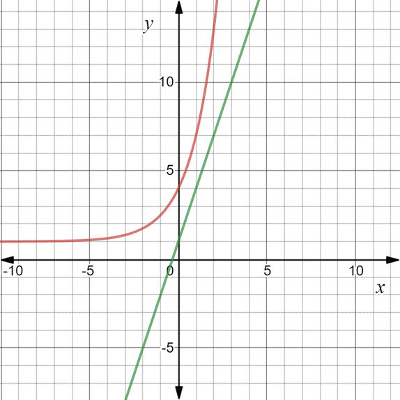 Algebra 1, Homework Practice Workbook (MERRILL ALGEBRA 1), Chapter 7.5, Problem 44HP 