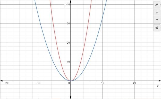 Algebra 1, Homework Practice Workbook (MERRILL ALGEBRA 1), Chapter 9, Problem 20SGR 