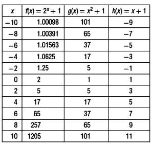 Algebra 1, Homework Practice Workbook (MERRILL ALGEBRA 1), Chapter 9.1, Problem 74HP , additional homework tip  1