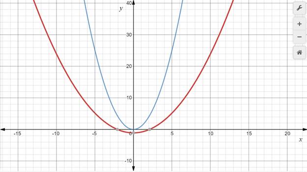 Algebra 1, Homework Practice Workbook (MERRILL ALGEBRA 1), Chapter 9.2, Problem 16PPS 