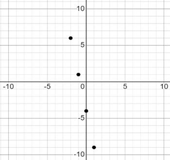 Algebra 1, Homework Practice Workbook (MERRILL ALGEBRA 1), Chapter 9.8, Problem 18PPS 