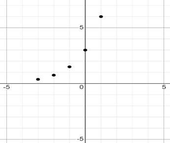 Algebra 1, Homework Practice Workbook (MERRILL ALGEBRA 1), Chapter 9.8, Problem 3BGP 