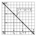 Algebra 1, Homework Practice Workbook (MERRILL ALGEBRA 1), Chapter ISG, Problem 3.3.6P , additional homework tip  1