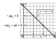 Algebra 1, Homework Practice Workbook (MERRILL ALGEBRA 1), Chapter ISG, Problem 3.3.6P , additional homework tip  2