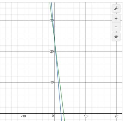 Algebra 1, Homework Practice Workbook (MERRILL ALGEBRA 1), Chapter ISG, Problem 3.5.3P 