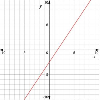 Algebra 1, Homework Practice Workbook (MERRILL ALGEBRA 1), Chapter ISG, Problem 4.1.2P , additional homework tip  2