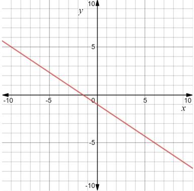 Algebra 1, Homework Practice Workbook (MERRILL ALGEBRA 1), Chapter ISG, Problem 4.1.2P , additional homework tip  5