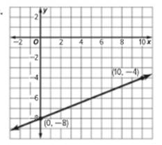 Algebra 1, Homework Practice Workbook (MERRILL ALGEBRA 1), Chapter ISG, Problem 4.2.2P 