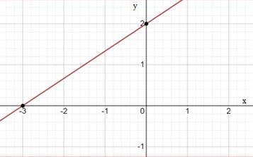 Algebra 1, Homework Practice Workbook (MERRILL ALGEBRA 1), Chapter ISG, Problem 5.6.3P , additional homework tip  7