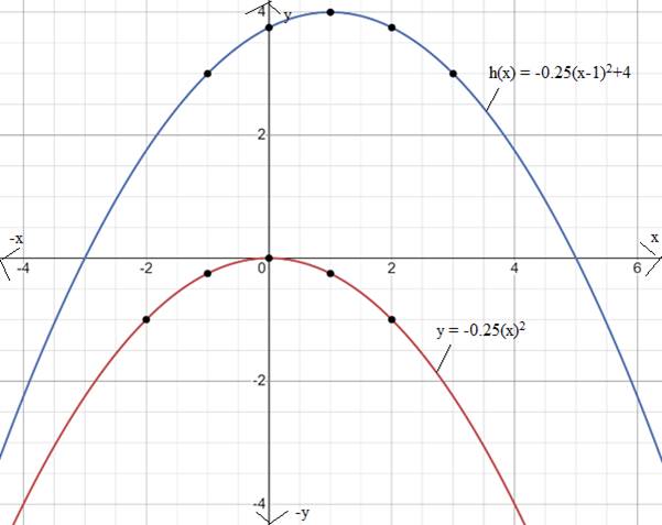 Algebra 1, Homework Practice Workbook (MERRILL ALGEBRA 1), Chapter ISG, Problem 9.2.8P 