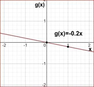 Algebra 1, Homework Practice Workbook (MERRILL ALGEBRA 1), Chapter SH, Problem 3.11EP , additional homework tip  3