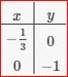 Algebra 1, Homework Practice Workbook (MERRILL ALGEBRA 1), Chapter SH, Problem 3.12EP , additional homework tip  2