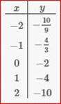 Algebra 1, Homework Practice Workbook (MERRILL ALGEBRA 1), Chapter SH, Problem 7.21EP , additional homework tip  2