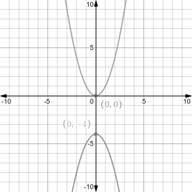 Algebra 1, Homework Practice Workbook (MERRILL ALGEBRA 1), Chapter SH, Problem 9.6EP 