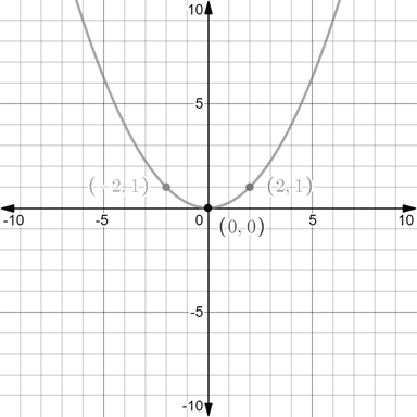 Algebra 1, Homework Practice Workbook (MERRILL ALGEBRA 1), Chapter SH, Problem 9.9EP , additional homework tip  3