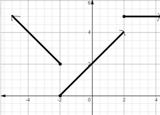 Glencoe Algebra 2 Student Edition C2014, Chapter 2, Problem 14PT , additional homework tip  2