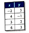 Glencoe Algebra 2 Student Edition C2014, Chapter 2, Problem 1PT 