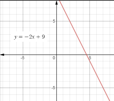 Glencoe Algebra 2 Student Edition C2014, Chapter 2, Problem 22SGR 