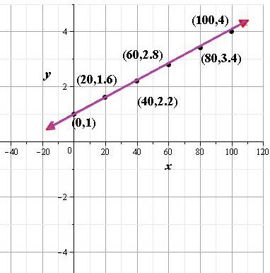 Glencoe Algebra 2 Student Edition C2014, Chapter 2.1, Problem 23PPS , additional homework tip  2