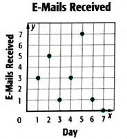 Glencoe Algebra 2 Student Edition C2014, Chapter 2.1, Problem 2E 