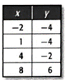 Glencoe Algebra 2 Student Edition C2014, Chapter 2.1, Problem 3CYU 