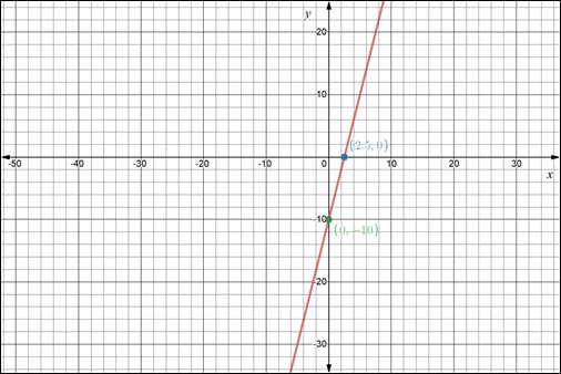 Glencoe Algebra 2 Student Edition C2014, Chapter 2.2, Problem 13CYU , additional homework tip  2