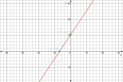 Glencoe Algebra 2 Student Edition C2014, Chapter 2.2, Problem 37PPS , additional homework tip  1