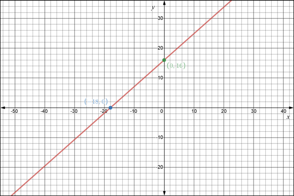 Glencoe Algebra 2 Student Edition C2014, Chapter 2.2, Problem 40PPS , additional homework tip  2