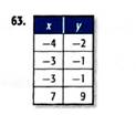 Glencoe Algebra 2 Student Edition C2014, Chapter 2.2, Problem 63SR , additional homework tip  1