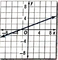 Glencoe Algebra 2 Student Edition C2014, Chapter 2.3, Problem 4AGP 