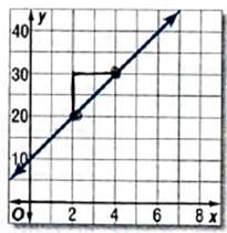 Glencoe Algebra 2 Student Edition C2014, Chapter 2.3, Problem 8CYU 