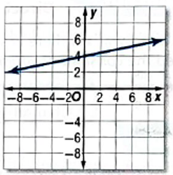 Glencoe Algebra 2 Student Edition C2014, Chapter 2.4, Problem 49SR 