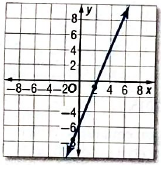 Glencoe Algebra 2 Student Edition C2014, Chapter 2.5, Problem 21SR 