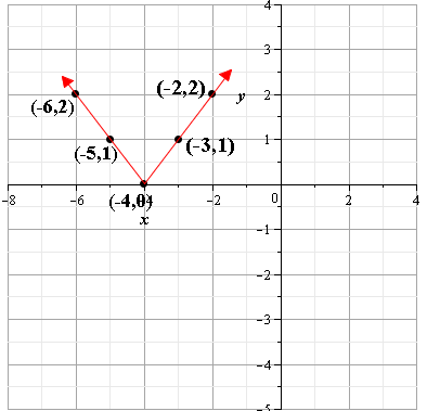 Glencoe Algebra 2 Student Edition C2014, Chapter 2.6, Problem 10CYU 