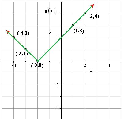 Glencoe Algebra 2 Student Edition C2014, Chapter 2.6, Problem 25PPS 