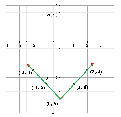 Glencoe Algebra 2 Student Edition C2014, Chapter 2.6, Problem 26PPS 