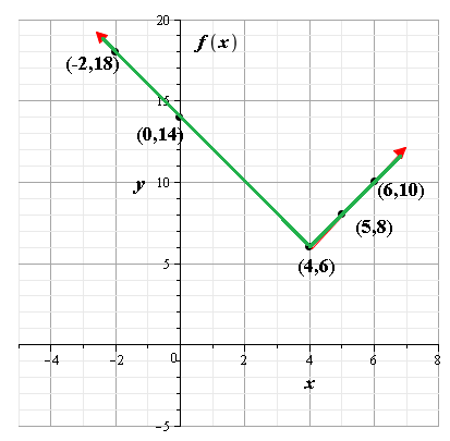 Glencoe Algebra 2 Student Edition C2014, Chapter 2.6, Problem 28PPS 