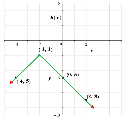 Glencoe Algebra 2 Student Edition C2014, Chapter 2.6, Problem 29PPS 